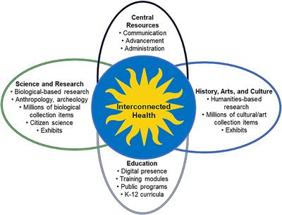 The Interconnected Health Initiative: A Smithsonian Framework to Extend One Health Research and Education